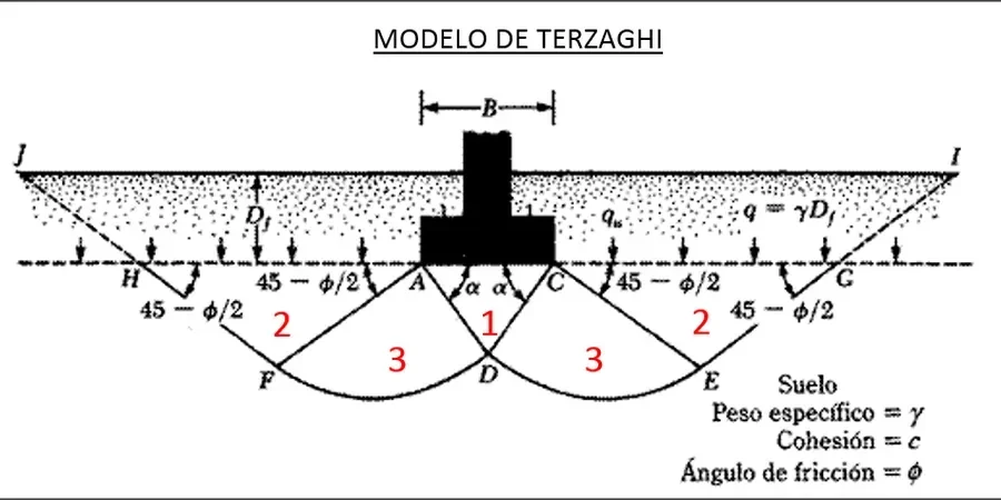 Illustrative image of Bearing capacity analysis in Ballarat