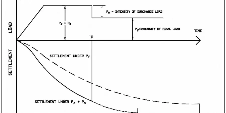 Illustrative image of Preloading design (without surcharge) in Ballarat